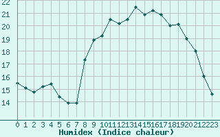 Courbe de l'humidex pour Landivisiau (29)