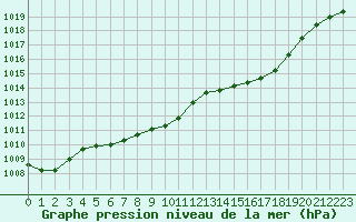 Courbe de la pression atmosphrique pour Clermont-Ferrand (63)