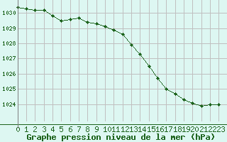 Courbe de la pression atmosphrique pour Izegem (Be)