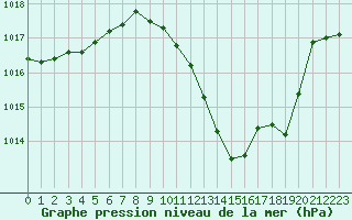 Courbe de la pression atmosphrique pour Saint-Auban (04)