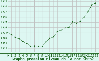 Courbe de la pression atmosphrique pour Cerisiers (89)