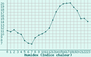 Courbe de l'humidex pour Troyes (10)