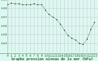 Courbe de la pression atmosphrique pour Vias (34)