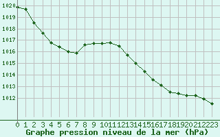 Courbe de la pression atmosphrique pour Orange (84)