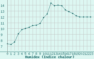 Courbe de l'humidex pour Saint-Brevin (44)