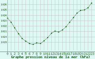 Courbe de la pression atmosphrique pour Chlons-en-Champagne (51)