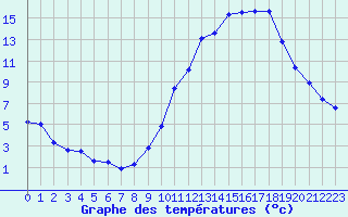 Courbe de tempratures pour Dolembreux (Be)