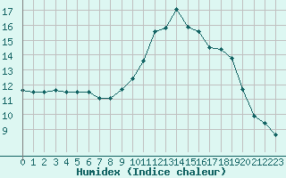 Courbe de l'humidex pour Gurande (44)