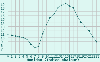 Courbe de l'humidex pour Haegen (67)