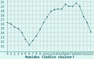 Courbe de l'humidex pour Bridel (Lu)