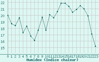 Courbe de l'humidex pour Le Touquet (62)