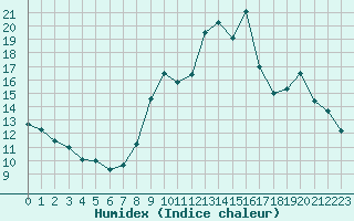 Courbe de l'humidex pour Mende - Chabrits (48)