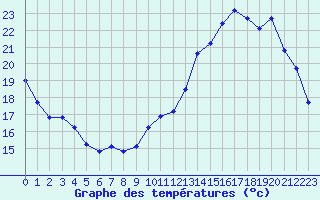 Courbe de tempratures pour Voiron (38)