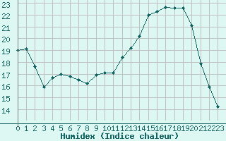 Courbe de l'humidex pour Chteauroux (36)