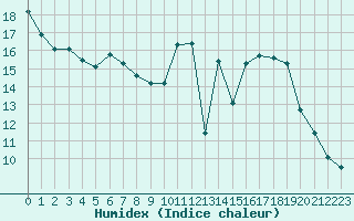 Courbe de l'humidex pour Montret (71)