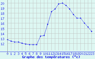 Courbe de tempratures pour Ste (34)