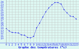 Courbe de tempratures pour Le Bourget (93)