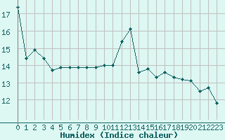 Courbe de l'humidex pour Cap de la Hve (76)