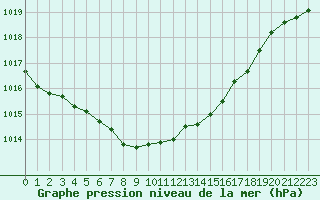 Courbe de la pression atmosphrique pour Cherbourg (50)
