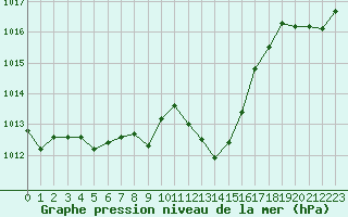 Courbe de la pression atmosphrique pour Recoules de Fumas (48)