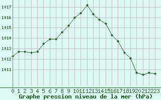 Courbe de la pression atmosphrique pour Izegem (Be)