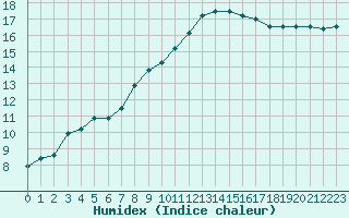 Courbe de l'humidex pour Trgueux (22)