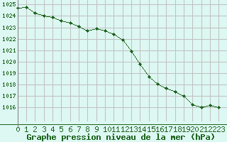 Courbe de la pression atmosphrique pour Coulommes-et-Marqueny (08)