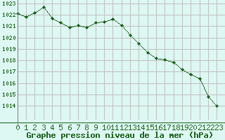 Courbe de la pression atmosphrique pour Tarbes (65)