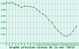 Courbe de la pression atmosphrique pour Villacoublay (78)