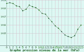 Courbe de la pression atmosphrique pour Le Luc - Cannet des Maures (83)