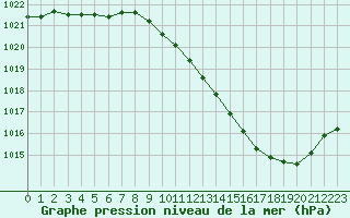 Courbe de la pression atmosphrique pour Vichy (03)