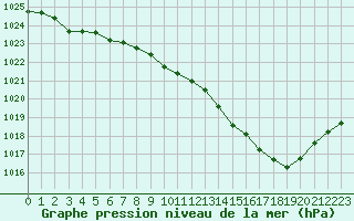 Courbe de la pression atmosphrique pour Carcassonne (11)