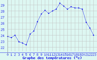 Courbe de tempratures pour Solenzara - Base arienne (2B)