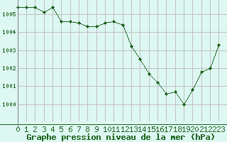 Courbe de la pression atmosphrique pour Bordeaux (33)