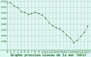 Courbe de la pression atmosphrique pour Sainte-Genevive-des-Bois (91)