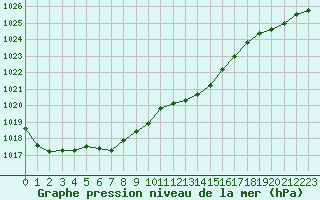 Courbe de la pression atmosphrique pour Christnach (Lu)