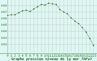 Courbe de la pression atmosphrique pour Bulson (08)
