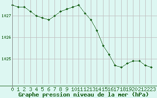 Courbe de la pression atmosphrique pour Abbeville (80)