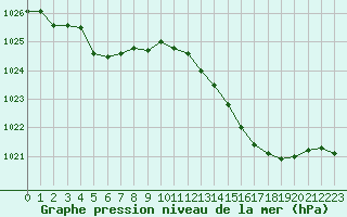 Courbe de la pression atmosphrique pour Guidel (56)