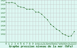 Courbe de la pression atmosphrique pour Bourg-en-Bresse (01)