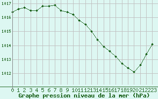 Courbe de la pression atmosphrique pour Paray-le-Monial - St-Yan (71)