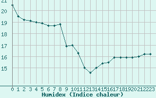 Courbe de l'humidex pour Lamballe (22)