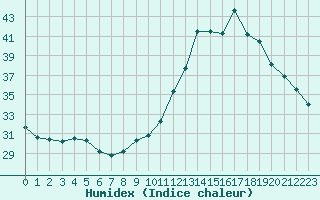 Courbe de l'humidex pour Aniane (34)