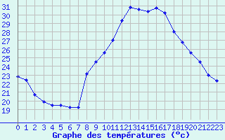 Courbe de tempratures pour Marignane (13)