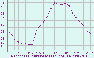 Courbe du refroidissement olien pour Marignane (13)