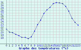 Courbe de tempratures pour Chteaudun (28)