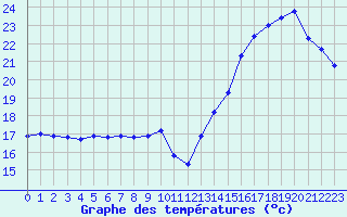 Courbe de tempratures pour Cabestany (66)