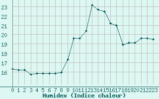 Courbe de l'humidex pour Saint-Antonin-du-Var (83)