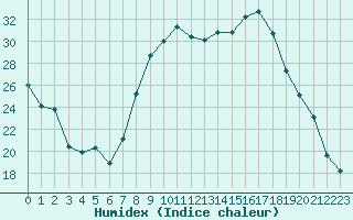 Courbe de l'humidex pour Dole-Tavaux (39)