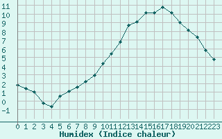 Courbe de l'humidex pour Ble / Mulhouse (68)